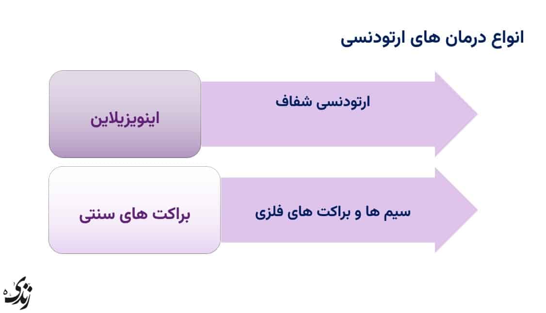 انواع درمان های ارتودنسی
