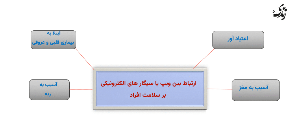 تاثیر ویپ یا سیگار های الکترونیکی بر سلامت افراد
