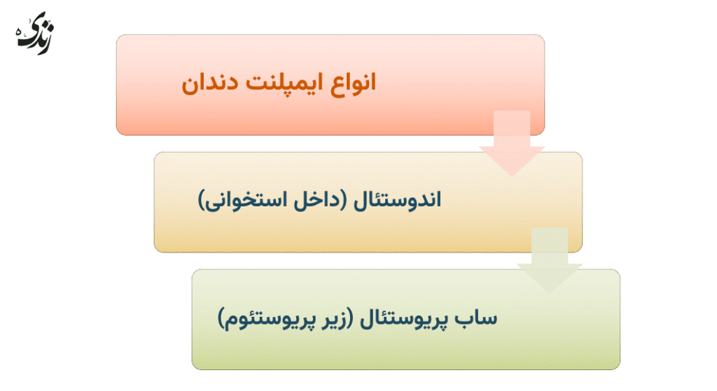 بررسی انواع ایمپلنت دندانی