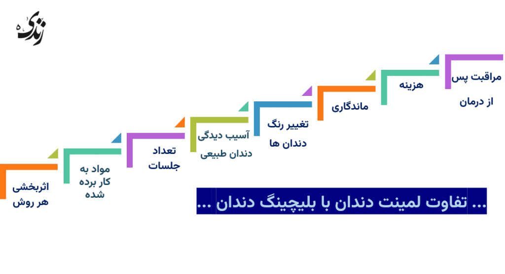 بررسی تفات های دو روش بلیچینگ دندان و لمینت دندان