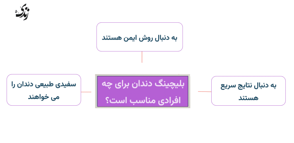 بلیچینگ دندان برای چه افرادی مناسب است؟