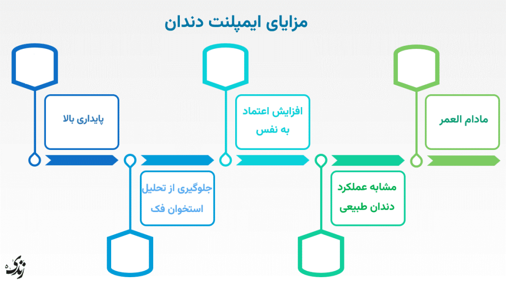 بررسی مزایای ایمپلنت دندان