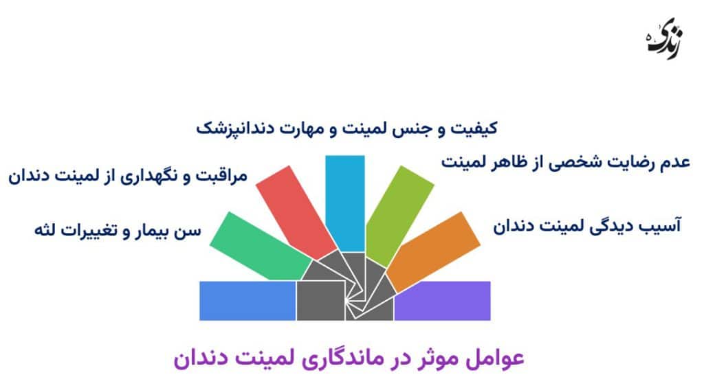 بررسی عوامل موثر در ماندگاری لمینت دندان