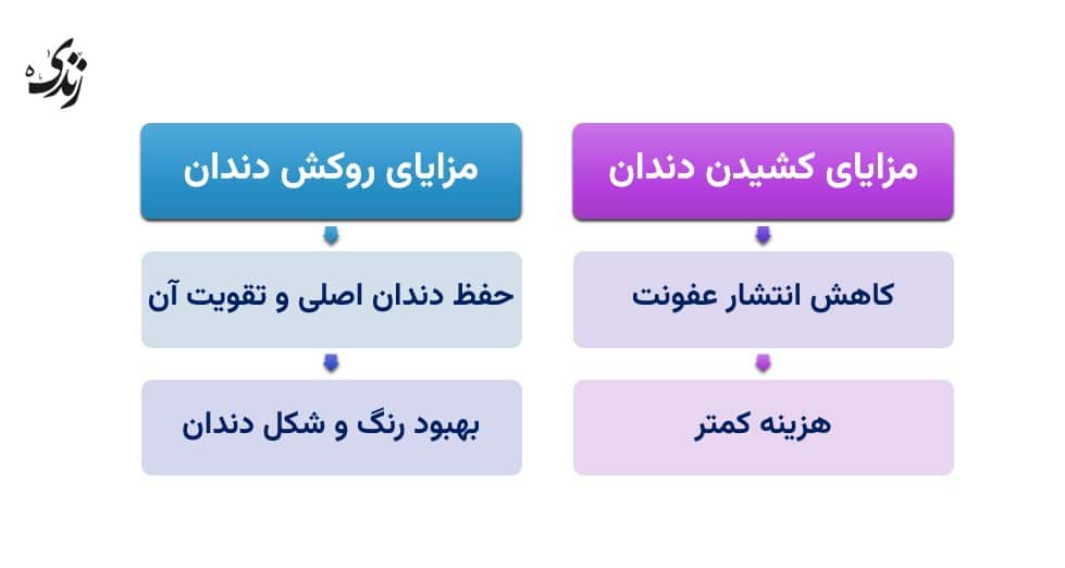 بررسی مزایای کشیدن دندان و روکش دندان