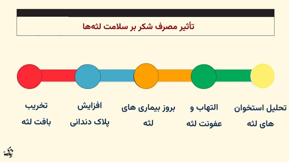 بررسی تاثیر مصرف شکر بر سلامت لثه