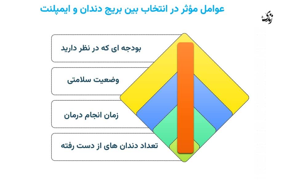 عوامل مؤثر در انتخاب بین ایمپلنت یا بریج دندان