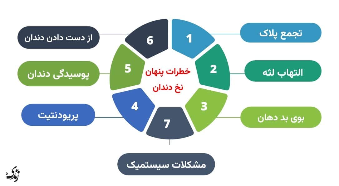 بررسی خطرات پنهان نخ دندان